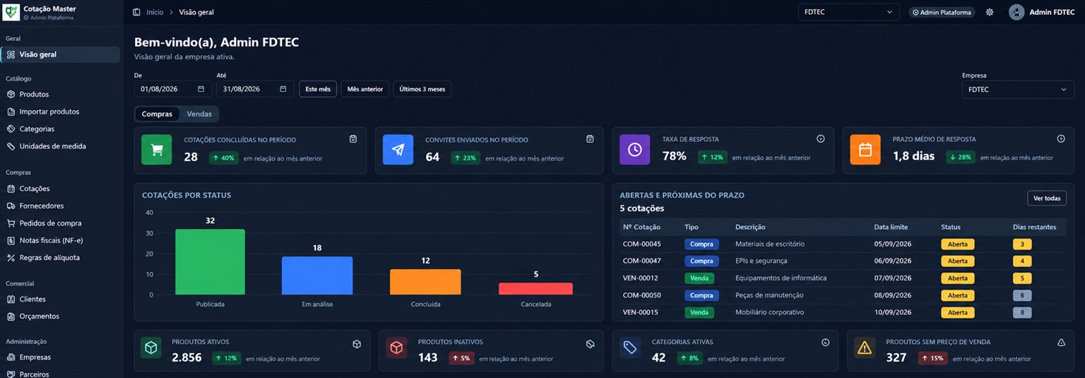 Painel do Cotação Master com indicadores de cotações concluídas, convites enviados, taxa de resposta e prazo médio, um gráfico de cotações por status e a lista de cotações abertas, preenchidos com dados de demonstração.