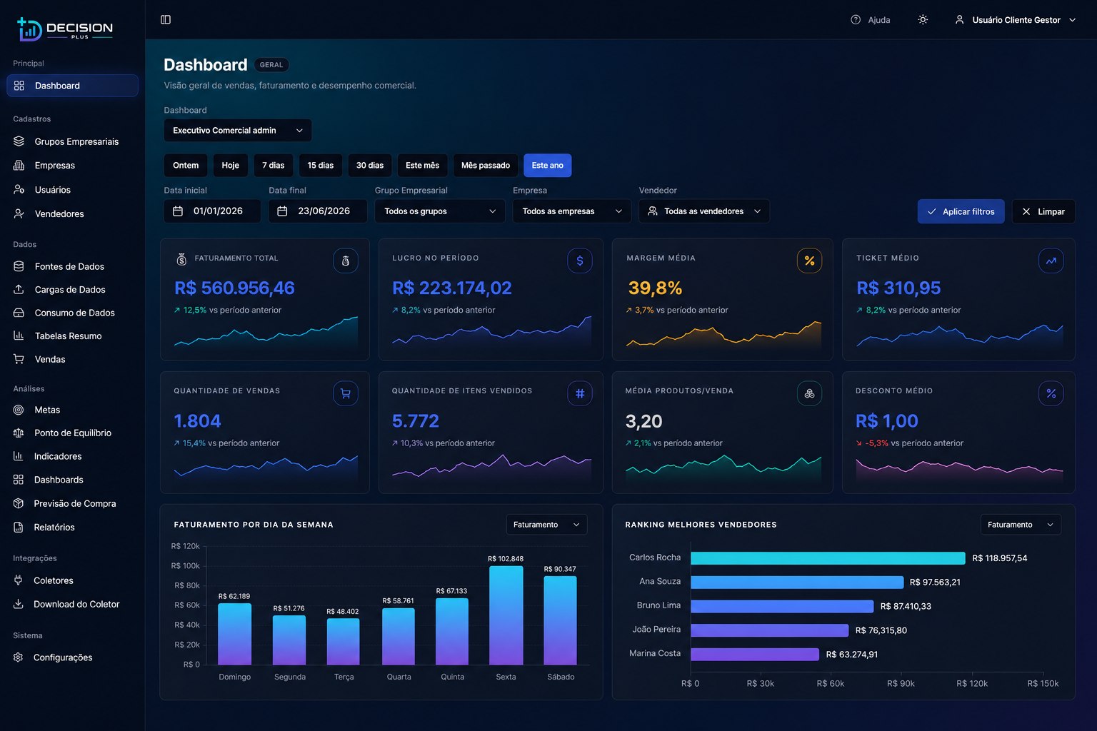 Tela do Decision Plus com um painel de vendas: faturamento, lucro, margem, ticket médio, gráfico por dia da semana e ranking de vendedores, preenchidos com dados de demonstração.